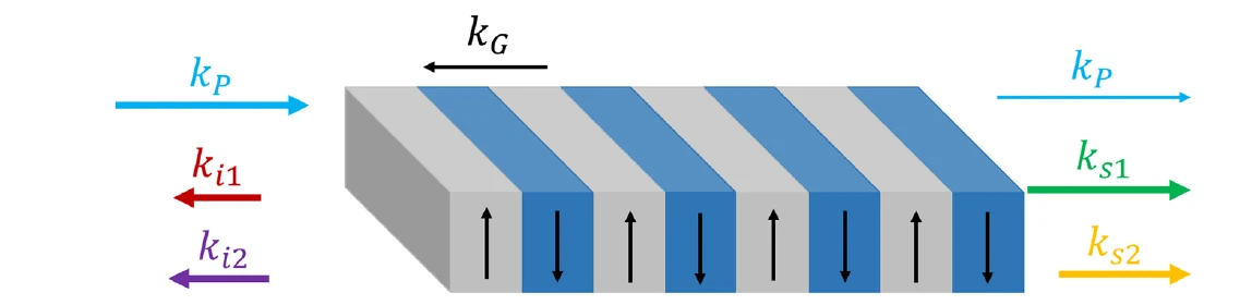 Three-dimensional drawing of a periodically poled crystal: the pump enters from the left and continues forward with two signal beams, while two idler beams leave backwards to the left.