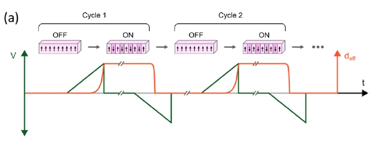 Diagram of voltage pulses switching a periodically poled crystal between off and on states over two cycles.
